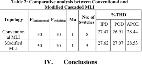 Fig. 18 Output voltage FFT analysis with m=1 and F=1000Hz 