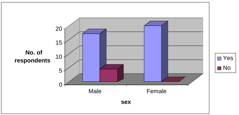 Table 4.1. face-to-face interaction with opposite genderAnswerValid