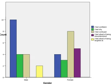Fig. 4.2. Gender-wise description of feelings in FTF interaction