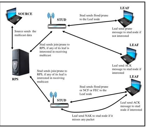Figure 1 : Model/Architecture of the proposed Reliable Hybrid Multicast Protocol  (RHMP) 