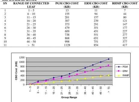 Table 2: Comparison between PGM, ERM and RHMP for the total amount of CBO message by the leaf node in a Real life network SN RANGE OF CONNECTED 