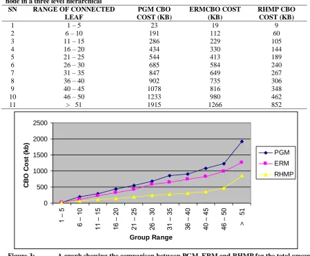 Table 3 Comparison between PGM, ERM and RHMP for the total amount of CBO message by the stud node in a three level hierarchical SN RANGE OF CONNECTED PGM CBO ERMCBO COST RHMP CBO 