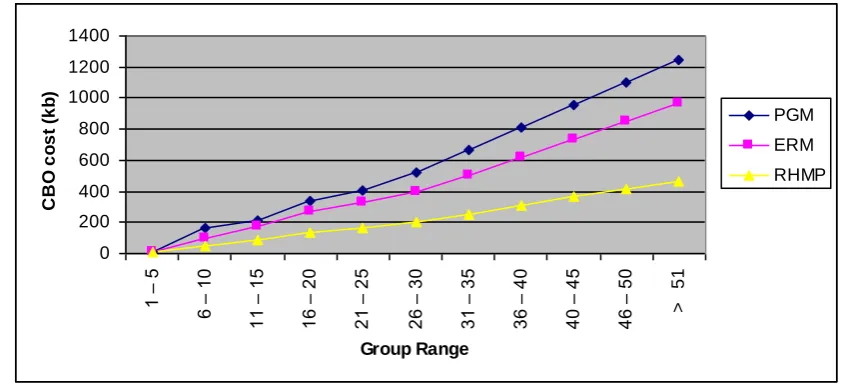 Figure 4: A graph showing the comparison between PGM, ERM and RHMP for the total amount 