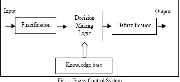 Fig. 1: Fuzzy Control System 