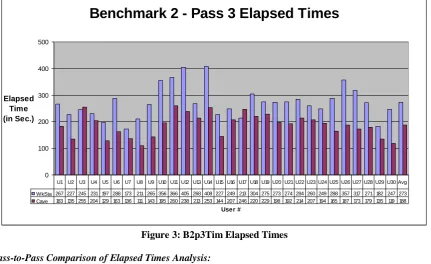 Figure 3: B2p3Tim Elapsed Times 