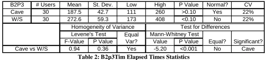 Table 2: B2p3Tim Elapsed Times Statistics For table 2, the K.S. test is used to test for normality of data