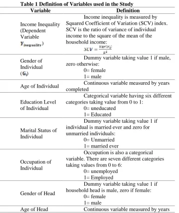 Table 1 Definition of Variables used in the StudyVariableDefinition