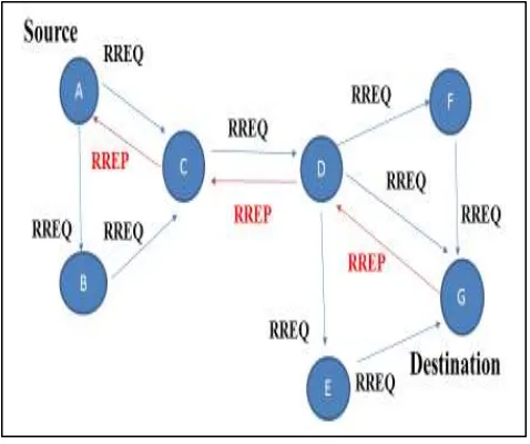 Fig. 2.1: RoutingDiscoveryinAODV
