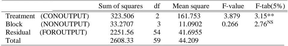 Table 2: Analysis of Variance for Output of the Artisanal Fishermen 