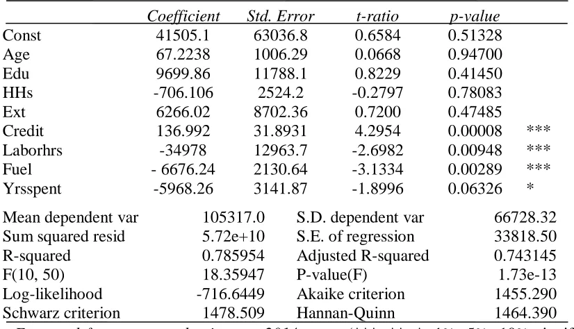 Table 5: OLS of Former - Contract Fishermen  