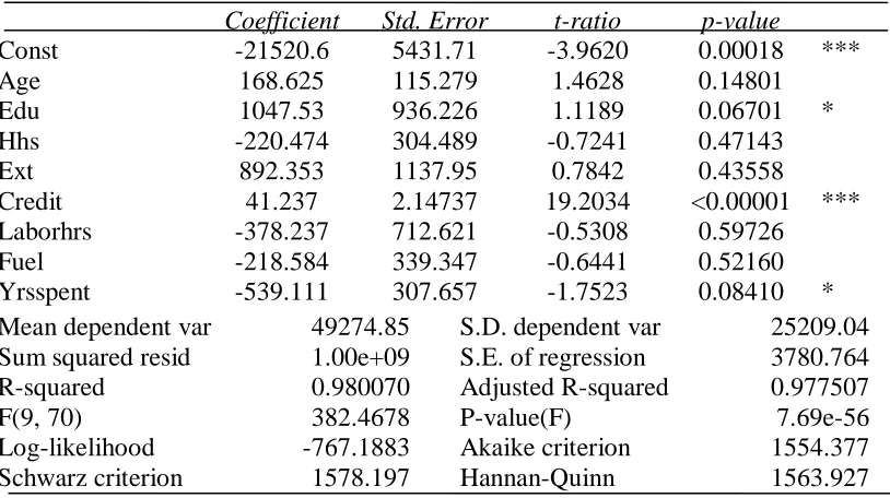 Table 6: OLS of Non - Contract Fishermen 