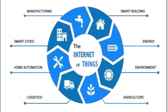 Fig. 1: Internet of Things 