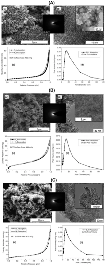 Figure 2Characterization and properties of the (A) NaFe3Zn3S17, (B) KFe3Zn3S17, and (C) RbFe3Zn3S17gels
