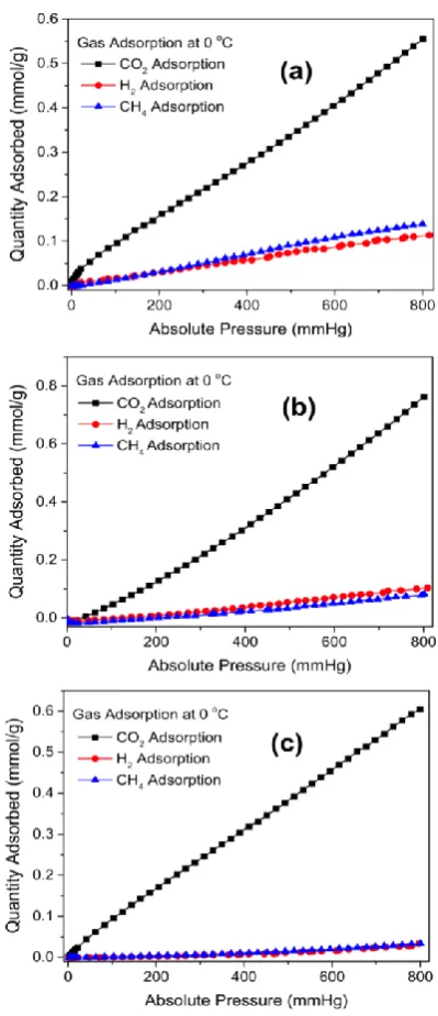 Table 1Comparison of toluene adsorption capacity at 298 K. 