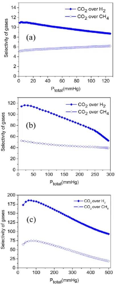 Figure 5Selectivity of CO2 over H2 and CO2 over CH4in (a) NaFe3Zn3S17,  (b) KFe3Zn3S17, and (c) RbFe3Zn3S17as predicted by IAST for equimolar mixtures of CO2/H2 and CO2/CH4 at 273 K (Ptotal is the total pressure of the gas mixture)