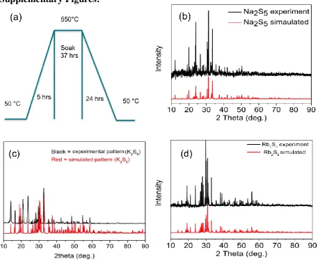 Figure S1a) Experimental procedure of starting material A2S5 (A= Na, K, and Rb), (b, c and d) Powder XRD patterns of the starting materials A2S5 (A= Na, K, and Rb), respectively, confirming their purity