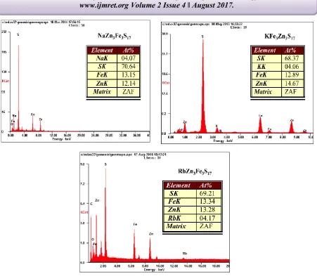 Figure S2EDS result of the resultingchalcogels after drying. Inset the table of the elements showing the average composition