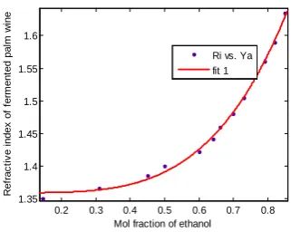 Figure 3.3a: Refractive index of fermented   palm wine versus mole fraction of ethanol  