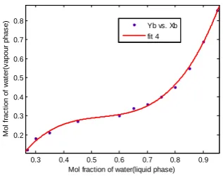 Figure 3.5b: Mole fraction of gaseous ethanol per  mole fraction of more volatile component versus  mole fraction of more volatile component in liquid phase mole fraction of more volatile component,Xa