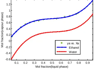 Figure 3.8:Vapour-Liquid equilibrium for   ethanol and water during palmwine fermentation  