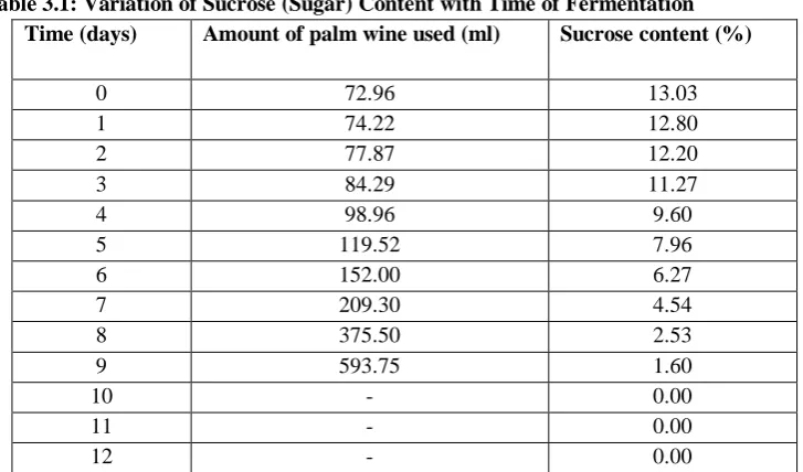 Table 3.1: Variation of Sucrose (Sugar) Content with Time of Fermentation 