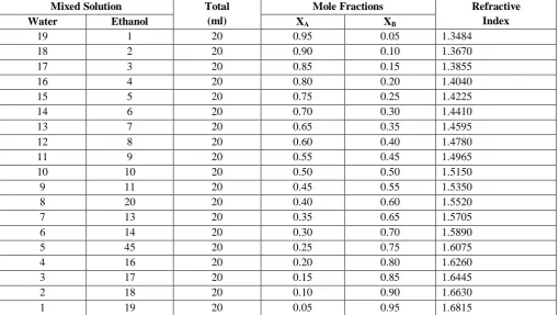 Table 3.4: Determination of calibration curve Mixed Solution Water Ethanol 