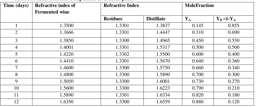 Table 3.5: Mode Fraction Composition in Gaseous phase Time (days) 