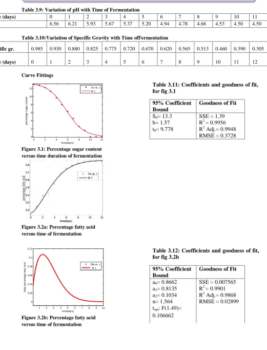Table 3.9: Variation of pH with Time of Fermentation 0 1 2 3 4 
