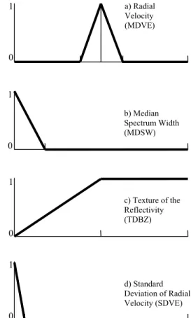 Figure 2. Examples of membership functions for  the APDA algorithm. 