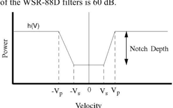 Figure 3. Illustration of the approximated filter  response, h(V), where Vp is the passband edge,  and Vs is the stopband edge