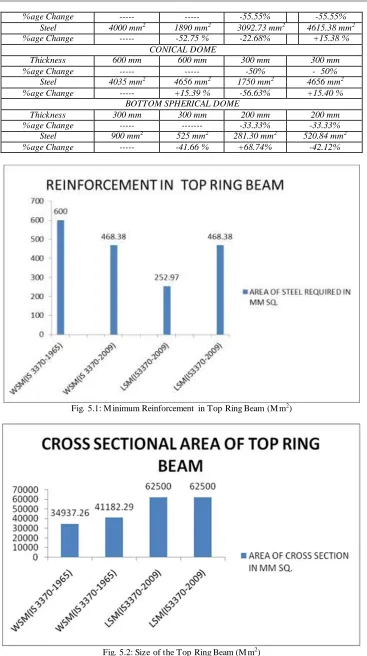 Fig. 5.1: Minimum Reinforcement in Top Ring Beam (Mm2)  