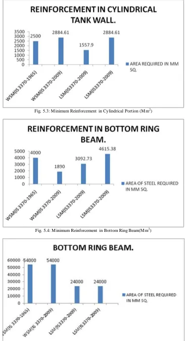 Fig. 5.3: Minimum Reinforcement in Cylindrical Portion (Mm2)  