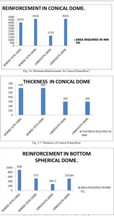 Fig. 5.8: Minimum Reinforcement In Bottom Dome(Mm2) 