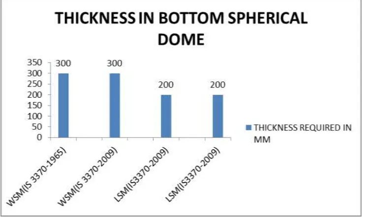 Fig. 5.9: Thickness of Bottom Dome(Mm) 