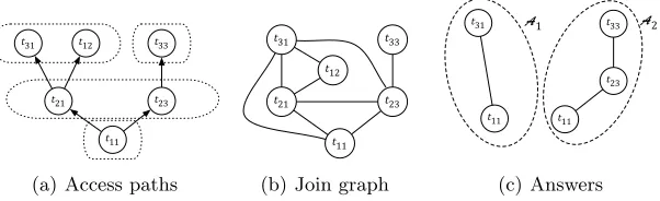 Fig. 1. Example 1: Reachable portion, corresponding join graph, and answers.