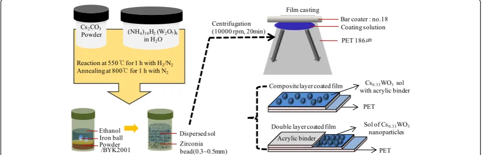 Figure 1 Schematic fabrication of NIR absorption films containing Cs0.33WO3 nanoparticles.