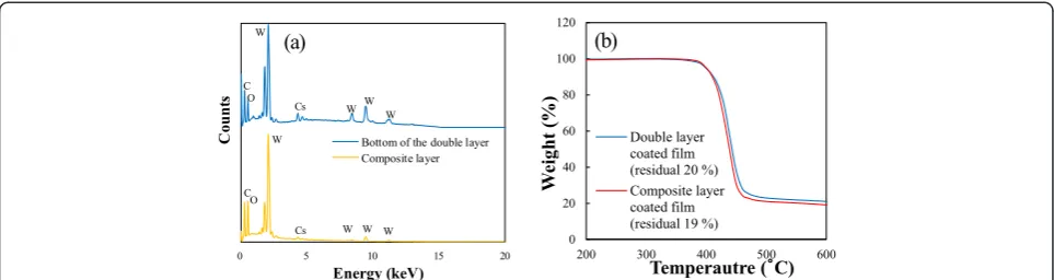 Figure 5 Comparison of the composite and double layer by EDS and TGA analysis. (a) EDS spectra and (b) TGA curves of the compositelayer and the lower layer of the double layer-coated film.