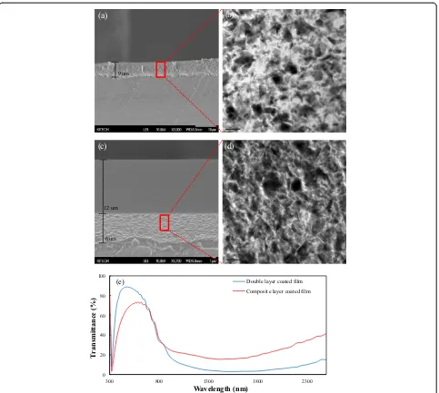 Table 3 Haze values by varying the drying conditions and different coating methods