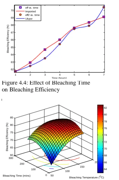 Figure 4.7: Surface Plot of Bleaching Time   