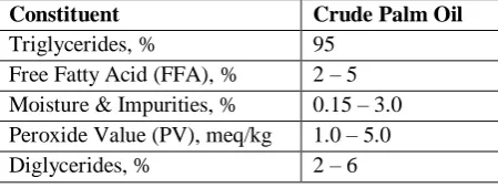 Table 2.1: Typical Composition of Crude Palm Oil Constituent Triglycerides, % 