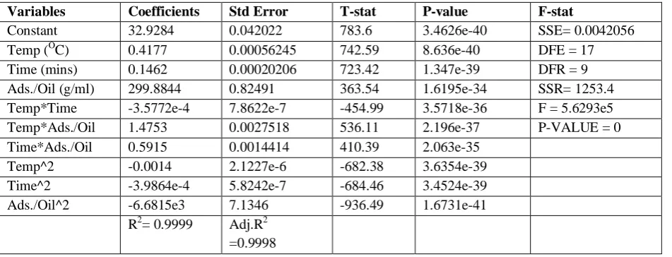 Table 4.7: Response Surface Model Coefficients and Model Statistics 
