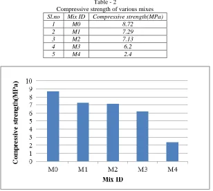Fig. 5: Compressive strength of various mixes  