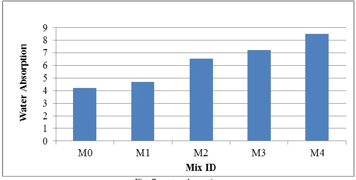 Fig. 7: water absorption  
