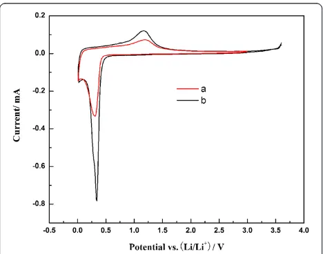 Figure 5 Cyclic voltammograms of MnO(b)2 materials. After fivecharging-discharging cycles measured at a scan rate of 0.05 mV s−1in the potential range of 0.01 ~ 3.60 V