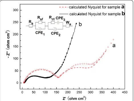 Table 1 Rs, Rsf, and Rct calculated from Nyquist plots forthe MnO2 materials