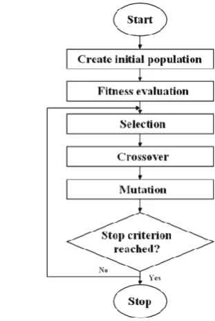 Figure 3. Flow chart of genetic algorithm procedure 