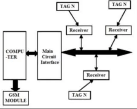 Fig. 2.1: RFID Attendance System 