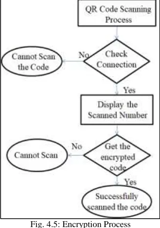 Fig. 4.5: Encryption Process 