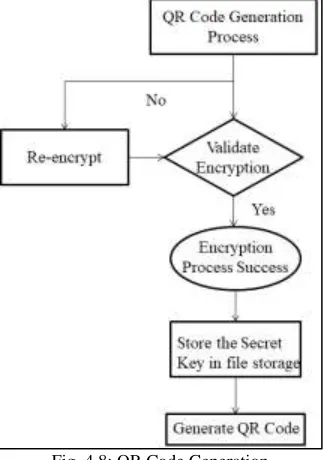 Fig. 4.8: QR Code Generation 