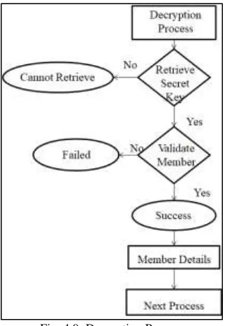 Fig. 4.10: QR Code Decryption Process where it successfully rendered member ID. 
